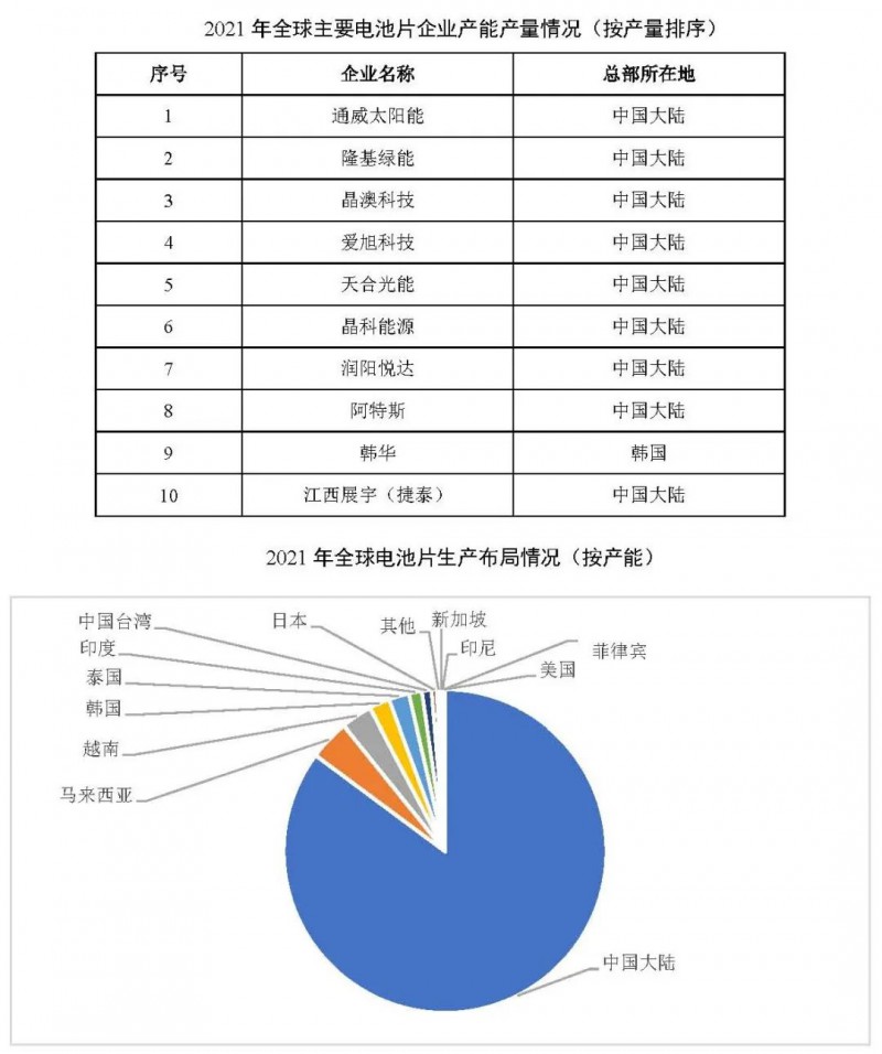 同比增长69.8%！全球晶硅太阳能电池片总产能达到423.5GW