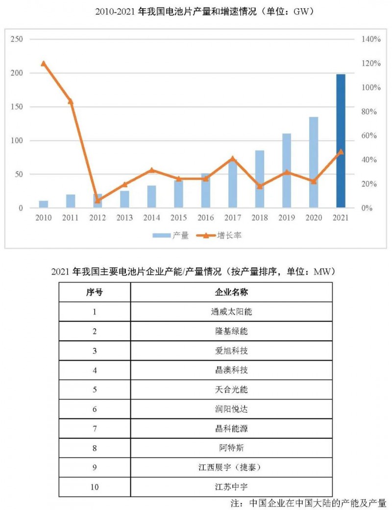 同比增长69.8%！全球晶硅太阳能电池片总产能达到423.5GW