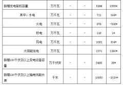 同比增长近140%，前5月光伏新增装机23.71GW