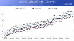 硅料19连涨！市场需求旺盛，短期内光伏组件降价渺茫