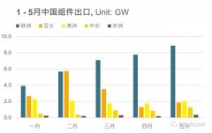 同比增长102%！1 – 5月我国组件出口达63.4GW！