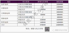 1.26GWh！西藏启动存量光伏技改+新建光储项目
