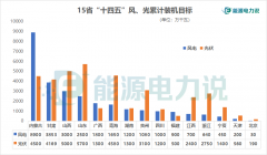 22省“十四五”风电、光伏、储能装机目标及重点项目全名单