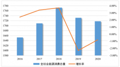 广西柳州：十四五新增风电、光伏1.49GW