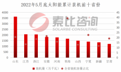 2022年5月我国新增光伏装机5.4GW