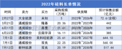 2022河南光伏展讯：光伏企业都在“抢”硅料