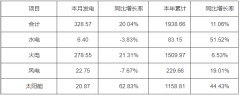 河南：截至7月底太阳能装机19GW 占比16.89%