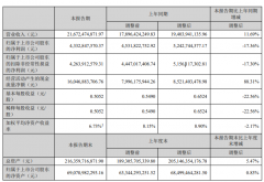 可再生能源发电量同比增长86.02%！龙源电力H1净利润同比减少17.36%