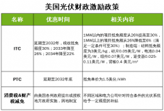 美国政策如何助力本土光伏产业发展？