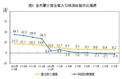 国家统计局：1—9月电力、热力生产和供应业利润增长11.4%