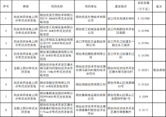 山东烟台光伏发电项目平价上网确认公告（2022年11月份第1批）