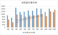 火了！约15万家企业奔向光伏，超千家注册资金破亿