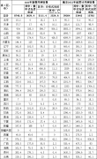 2022年各省光伏装机数据出炉！