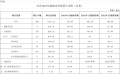 广西：计划投资746.94亿元建设84个光伏项目，2023完成109.68亿元投资