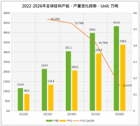 2023年全球光伏产业链的供需格局变化趋势