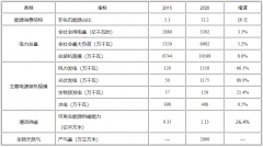 河南：“十四五”新建工业园区、新增大型公共建筑分布式光伏安装率力争达