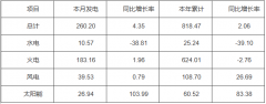 河南：截至3月底太阳能装机26.6GW 占比21.54%