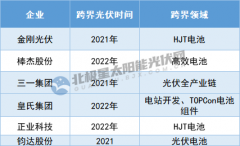 光伏跨界风云：炒作还是实干？