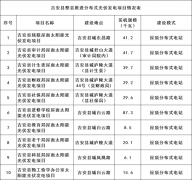 江西吉安批复212个分布式光伏项目