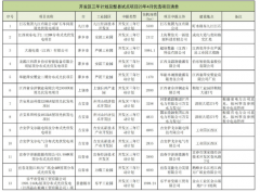 50MW！江西整县开发试点项目2023年4月竞争性优选结果公示