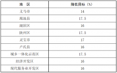 河南三门峡：“十四五”引导工业园区加快分布式光伏、分散式风电等一体化系