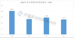 国家能源局：5月新增光伏装机12.9GW