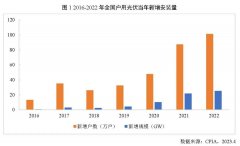 CPIA：2022年户用光伏装机再创新高，安装户数突破百万