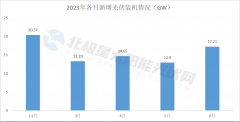 国家能源局：6月新增光伏装机17.21GW