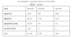 广东江门：到2027年储能电池产能达40GWh 新型储能电站装机规模达260万千瓦以上