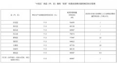 河南省周口市“十四五”节能减排实施方案印发