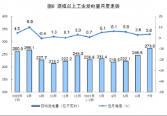 国家统计局：2023年7月，太阳能发电增长6.4%