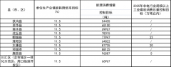 河南周口：“十四五”引导工业园区加快分布式光伏、分散式风电等一体化系统