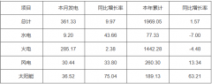 河南：截至7月底太阳能装机32.08GW 占比24.67%