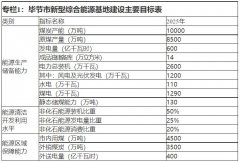 贵州毕节市：到2025年力争光伏装机7.3GW+、风电装机4.7GW+