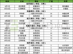 8月光伏产业链内卷加剧，N型化、一体化、全球化加速推进