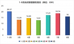 破“百”！1-8月新增装机113.16GW