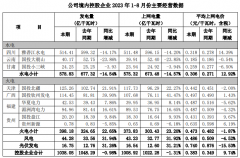 国投电力、中国核电、上海电力发布1-8月发电量、装机完成情况