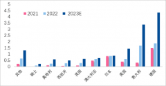 2023年全球户用储能市场新增装机将达到13.3GWh