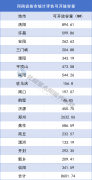 河南：分布式光伏可开放容量仅8.6GW！