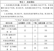 总规划89GW，“十四五”投产21.4GW！内蒙古印发光伏治沙方案发布