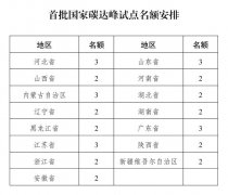 首批35个试点名额敲定！国家发改委印发《国家碳达峰试点建设方案》