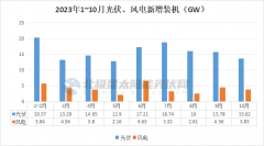 最新！光伏：143GW