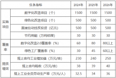 浙江嘉兴：鼓励智能光伏等新兴行业实施数字化改造升级行动