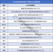 2024年 31省区市能源电力规划披露！