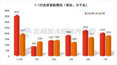 国家能源局：1-7光伏新增装机123.53GW