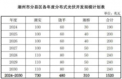 河南光伏展讯：广东潮州推进分布式光伏高质量发展实施方案发布