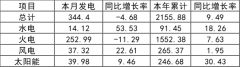 河南光伏展讯：河南：截至7月底太阳能装机4114万千瓦 占比28.5%