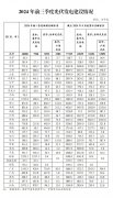 国家能源局：三季度各省光伏装机明细出炉 苏、新、粤领跑