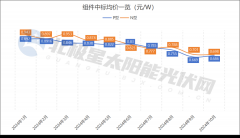 不止五大龙头，多家组件企业涨价！