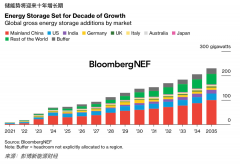 彭博新能源财经：2024年全球储能新增装机容量将达到69GW/169GWh